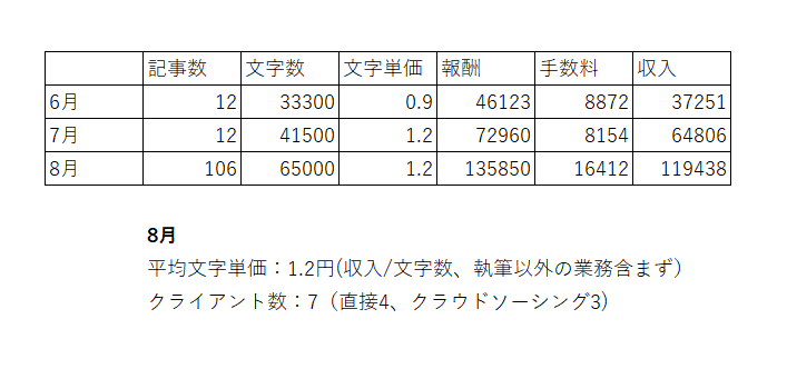 8月収入