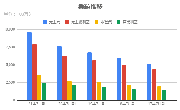 業績推移グラフ