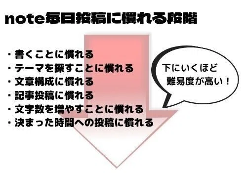 ・書くことに慣れる ・テーマを探すことに慣れる ・文章構成に慣れる ・日々の生活に取り入れる ・noteのことを考える思考を育てる ・決まった時間に投稿する