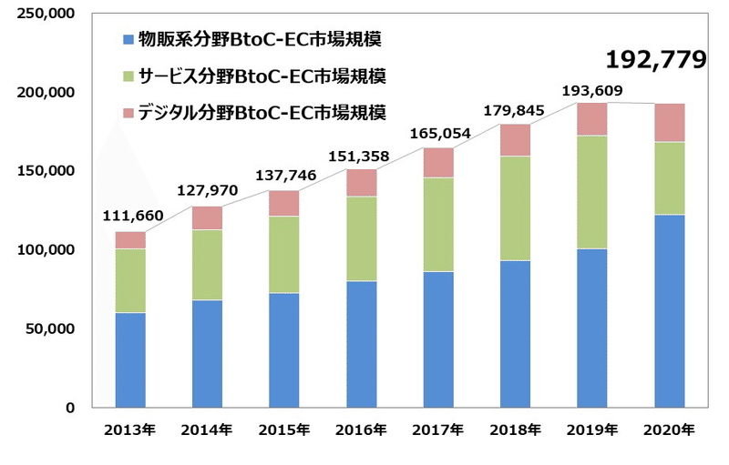 2021EC市場規模