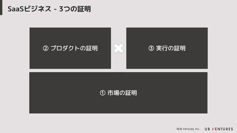 Saas起業家必見 Saasスタートアップに必要不可欠な速度とは 実践的saas Kpi活用のすすめ Ub Ventures Note