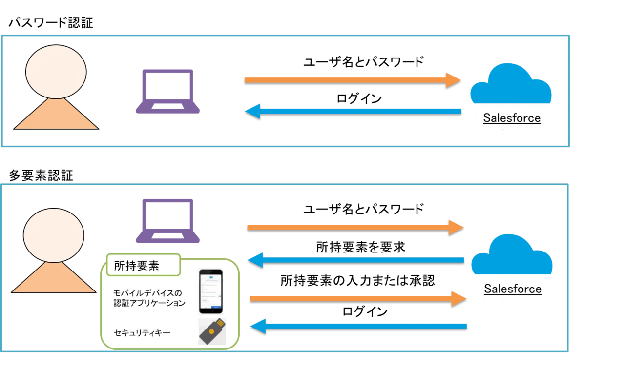 Understand Salesforce Multi-Factor Authentication in 5 Minutes!｜USE ...