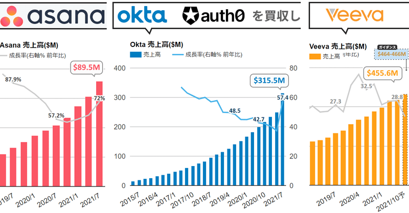 ❶ Okta、57.4%増収。既存事業ベースでも強く、買収したauth0も補いゼロトラストセキュリティアプローチの重要なIDレイヤーの王者の道をより確固たるものに ❷ Veeva、28.8%増収。相殺はするも一部ビジネスで逆風 ❸ Asana、72%増収に急加速。顧客数の拡大でも好調
