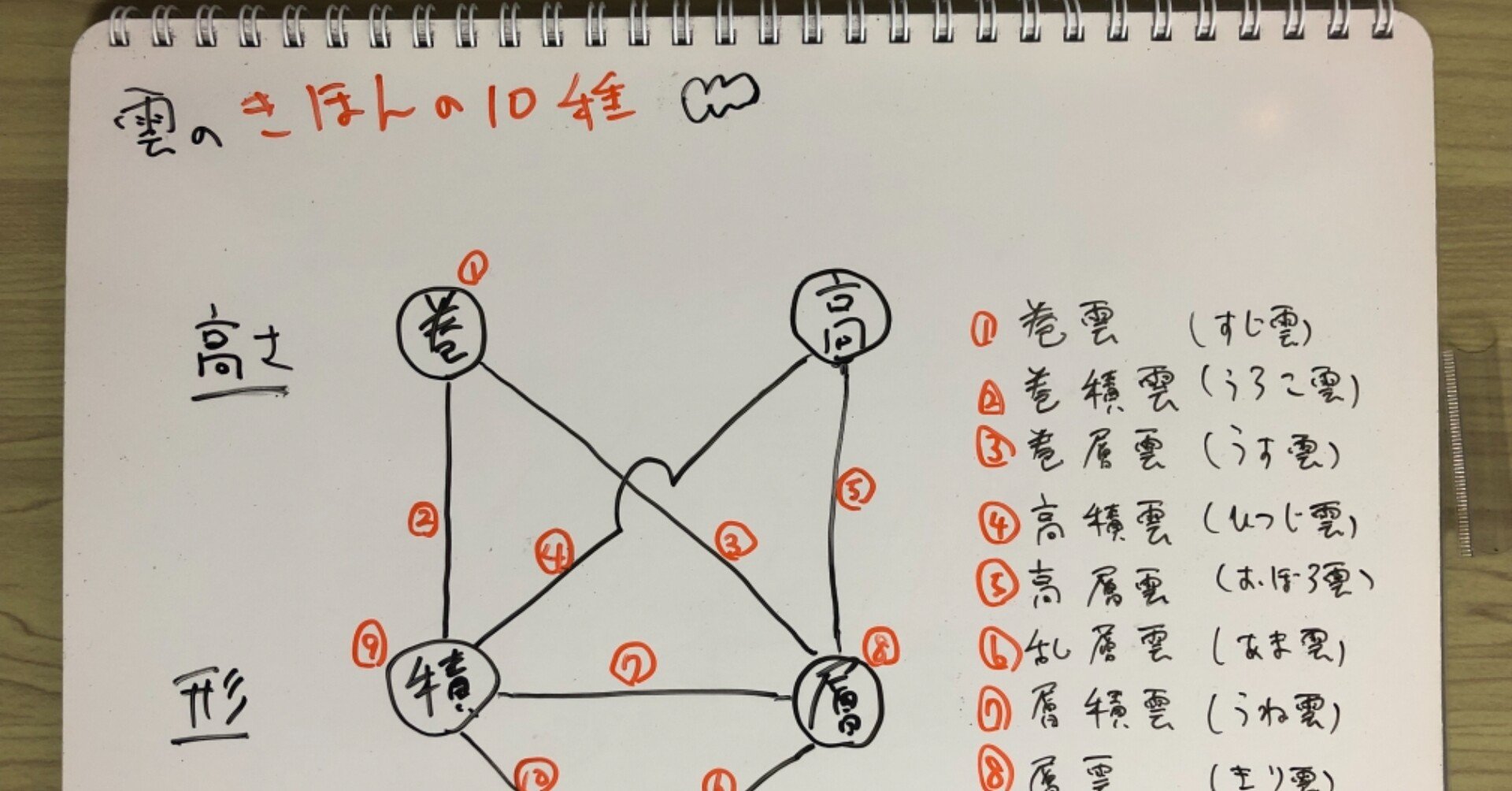 図解1427 1429 雲のきほんの10種 山田太郎 図解描き Note