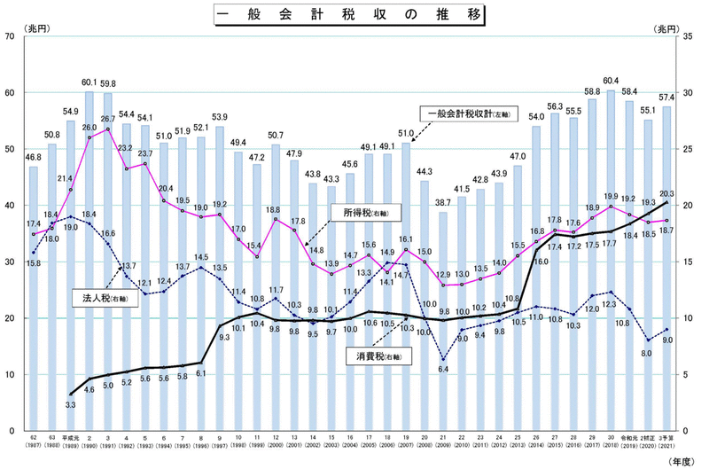 一般会計税収の推移