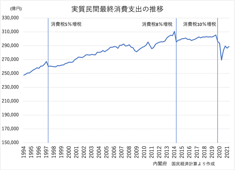 実質民間最終消費支出の推移