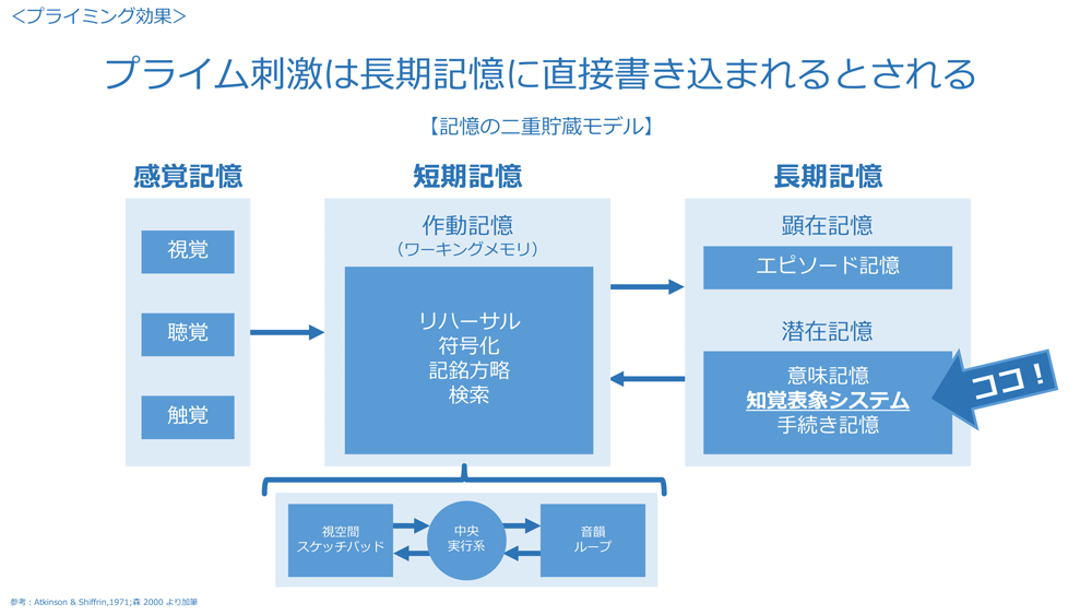 潜在記憶研究:意味記憶の枠組みから見た直接プライミング効果 記憶って