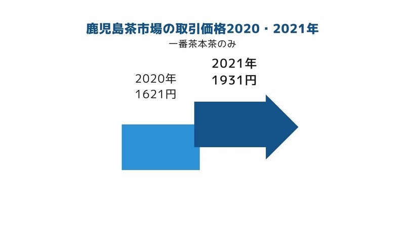 鹿児島茶市場の取引価格2020・2021年