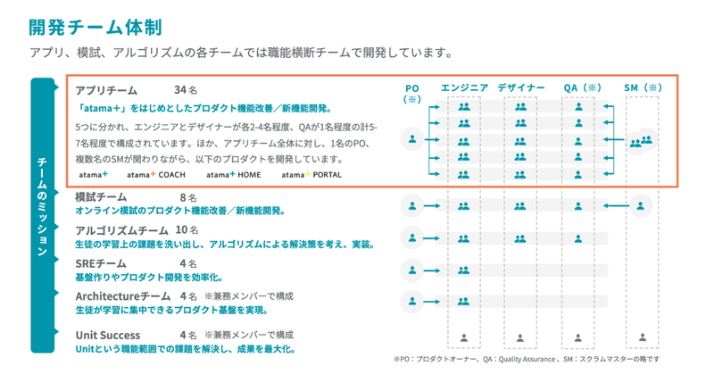 開発チーム体制