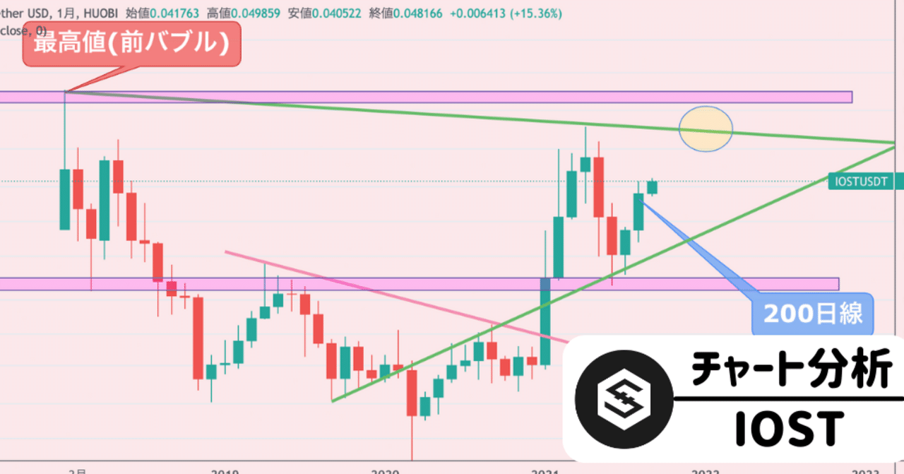 2021年】IOSTの将来性・時価総額・発行枚数！今後の価格のチャート分析 (日本円)！購入方法や取引所【仮想通貨】｜SACHI@とんがりコイナー🔺