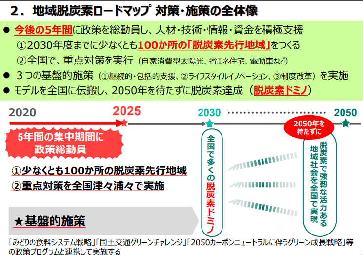 地域脱炭素ロードマップ全体像
