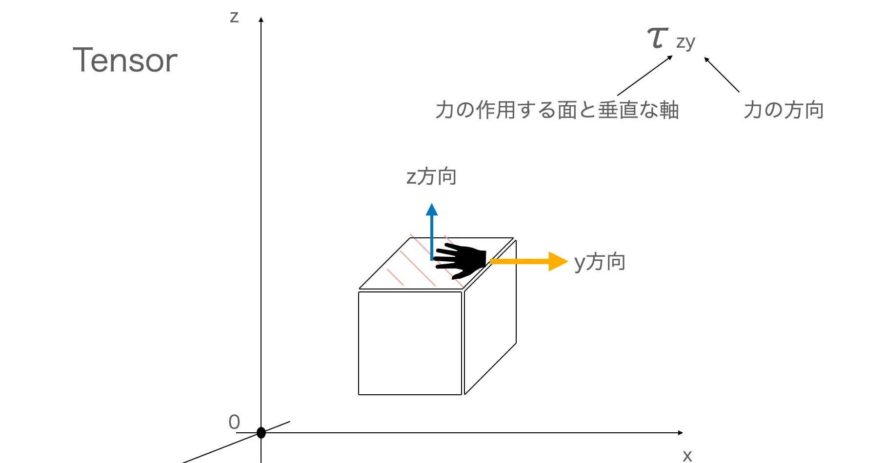 tensorflowを基礎の基礎から （自然言語処理 番外編Ⅰ）｜機械学習の 