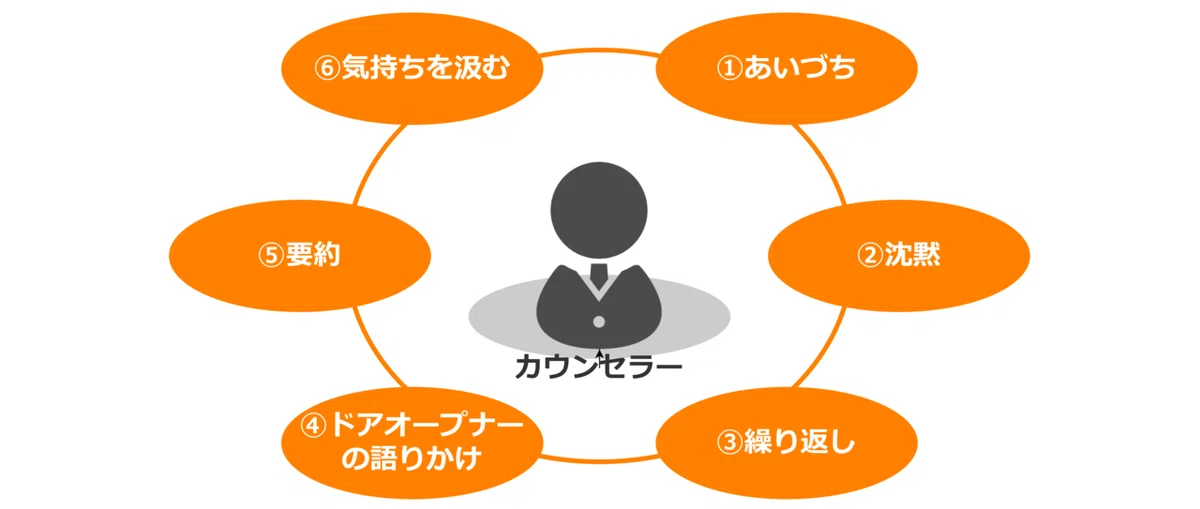 共感的理解の6つのテクニック
