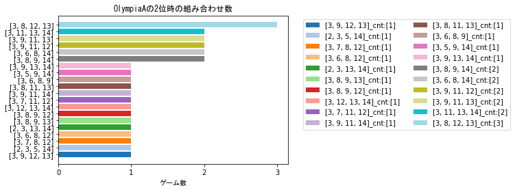 OlympiaAの2位