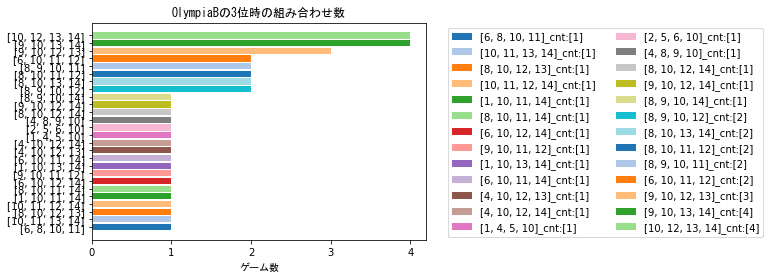 OlympiaBの3位