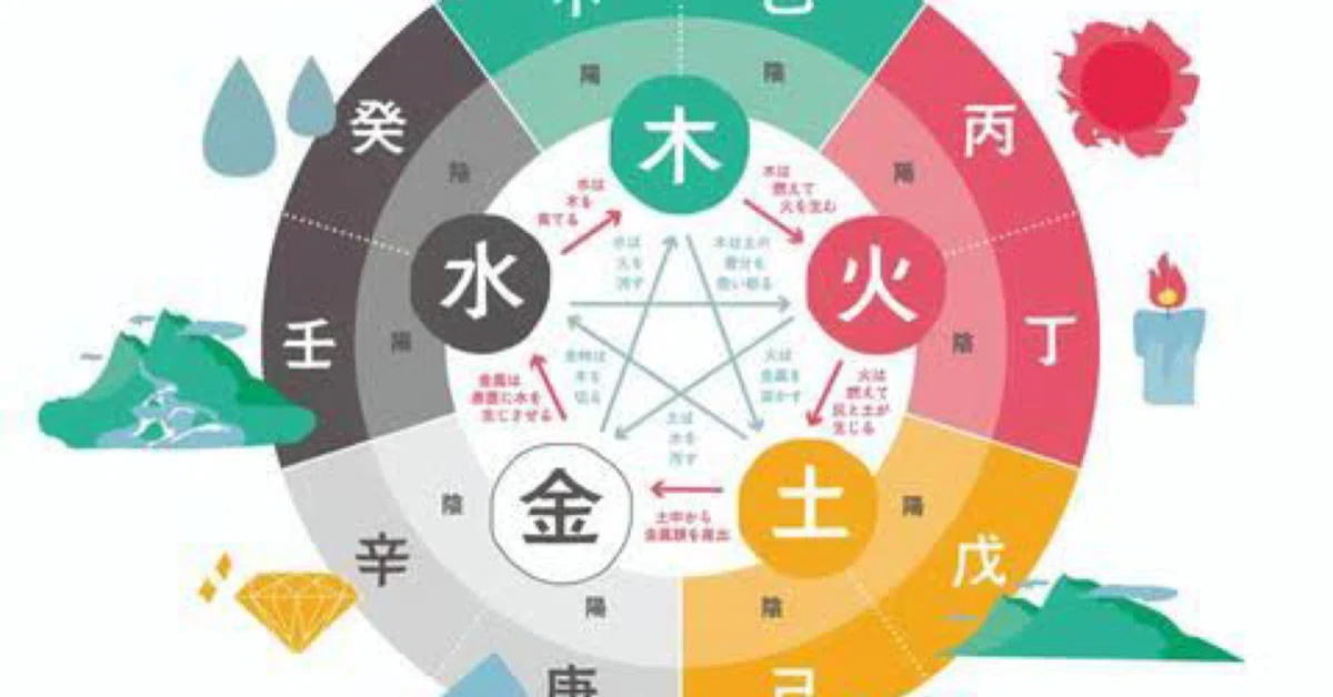 陰陽五行をヒントに、
