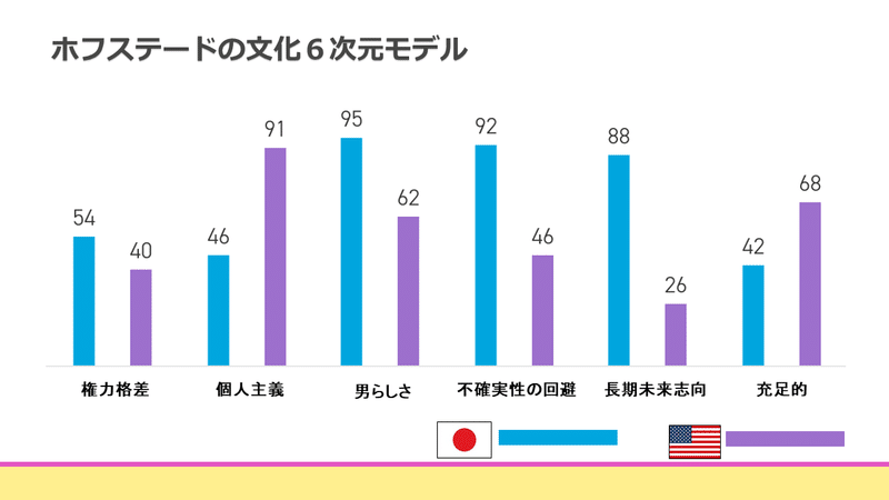 ホフステードの文化６次元モデル（日本 vs. アメリカ）