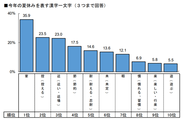 今年の夏休み を表す漢字トップ５ 夏の思い出 キャリコンサロン編集部 塚田 亜弓 キャリアコンサルタント Note