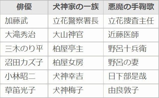 2021年9月4日金田一耕助シリーズ・スターシステム
