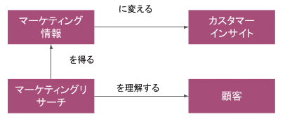 カスタマーインサイト