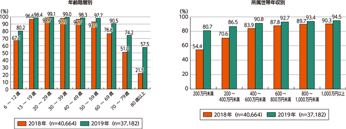 年齢n5201050