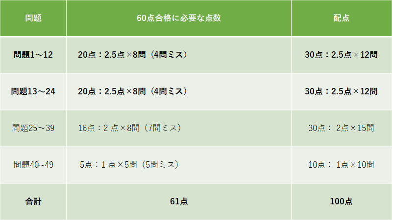 生保大学を最短で合格する勉強法 生保大学 ノートの会 Note