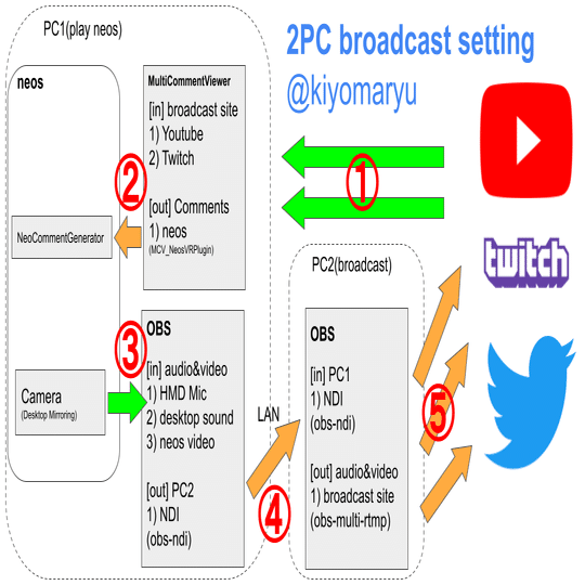 未来の配信 Neosvrからyoutube配信設定方法をご紹介 Obs マルチコメントビュワー きよまる Note