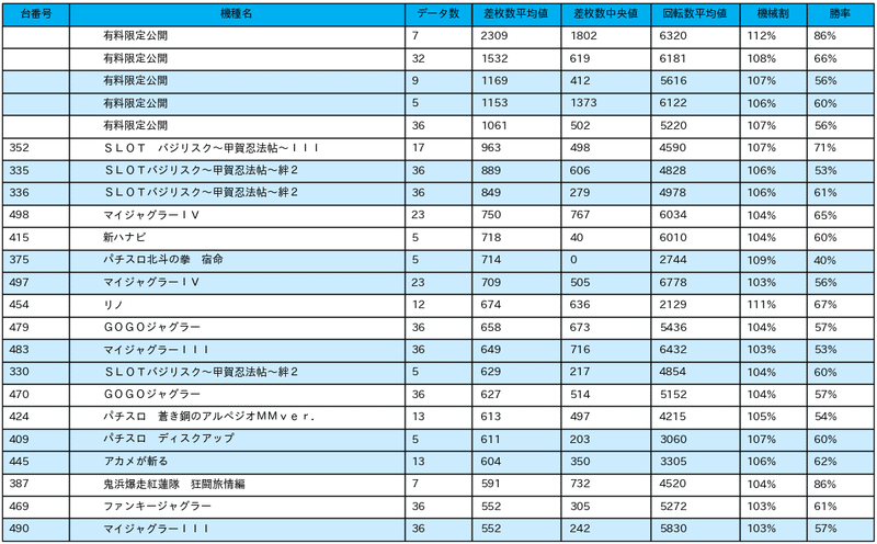 9 5 夢屋黒磯店 5の付く日 パチスロ統計ガイド Note