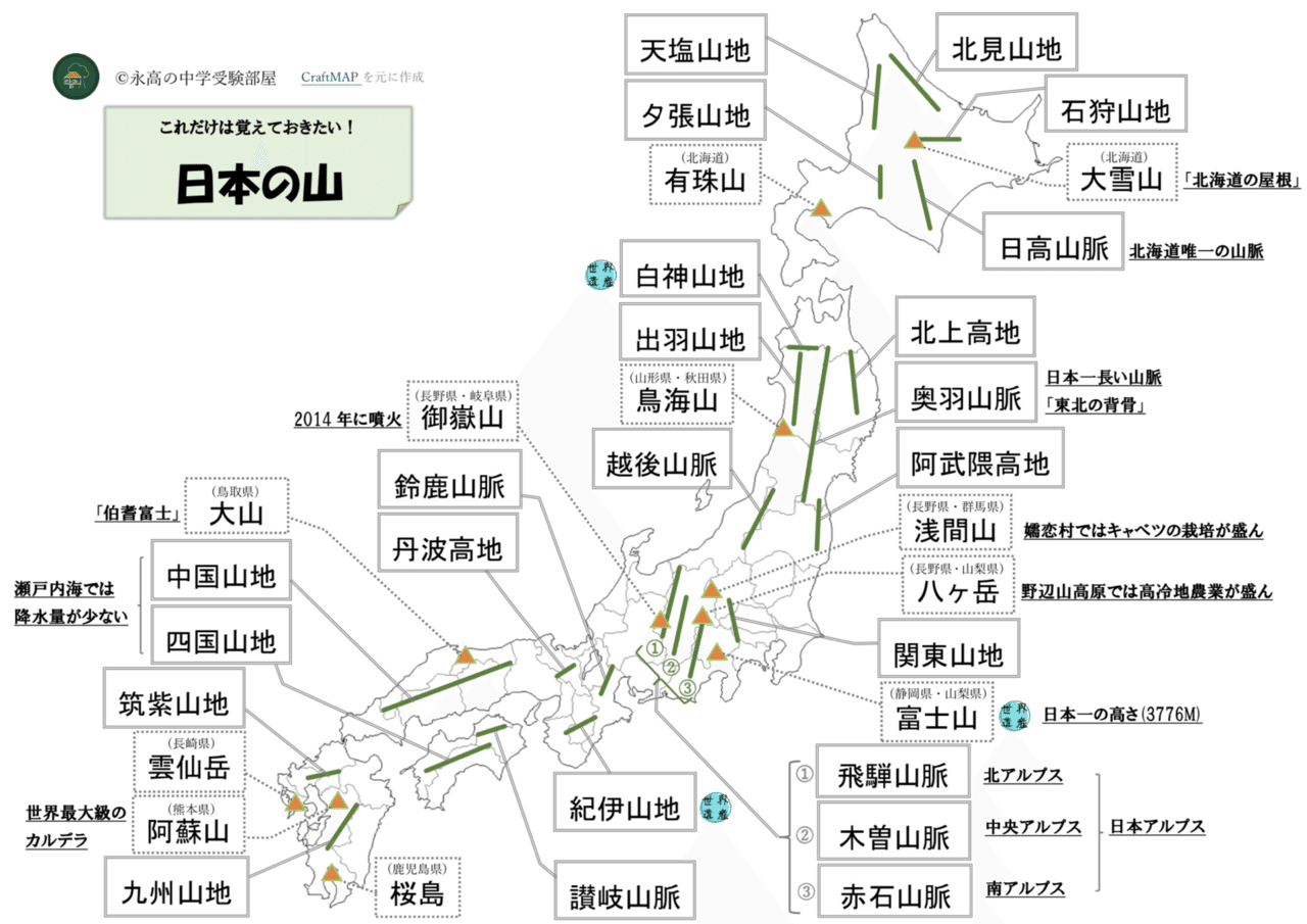 中学受験頻出 大好評第2弾 日本の山 山脈まとめ 筑駒卒講師が教えます オリジナル教材付き 永高の中学受験部屋 Note 中学受験頻出 大好評第2弾 日本の山 山脈まとめ 筑駒卒講師が教えます オリジナル教材付き 永高の中学受験部屋 Note