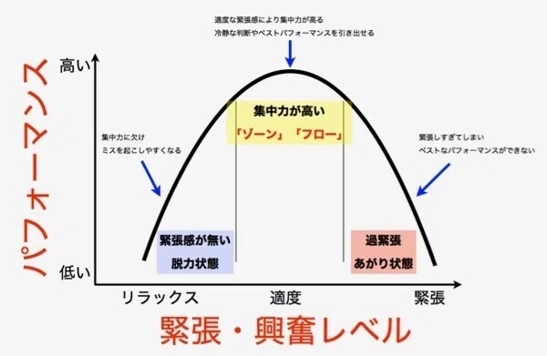 パフォーマンスを高める|よ り