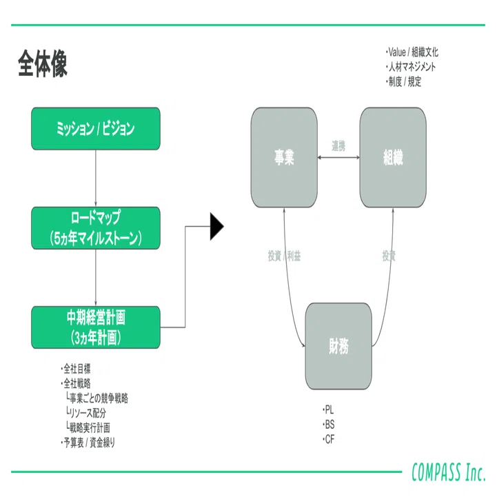 バリューと連動し、組織体制の変化に強い人事評価制度を苦労の末に設計
