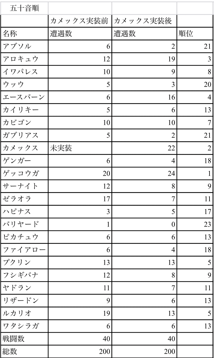 ポケモンユナイト ランクマ 環境ポケモン 遭遇数まとめ ソル Note