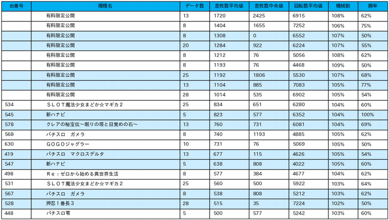 9 6 パチンコプラザ ラ カータ大宮駅前店 6の付く日 パチスロ統計ガイド Note