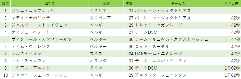 ベネルクスツアー第6ステージ