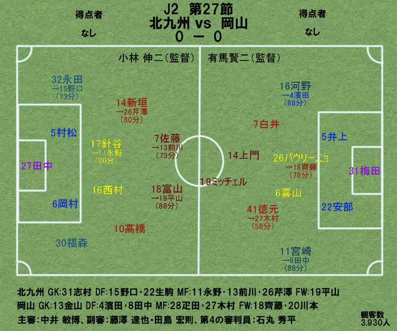 メンバー：2021ファジアーノ岡山「第27節vs北九州(Away)」