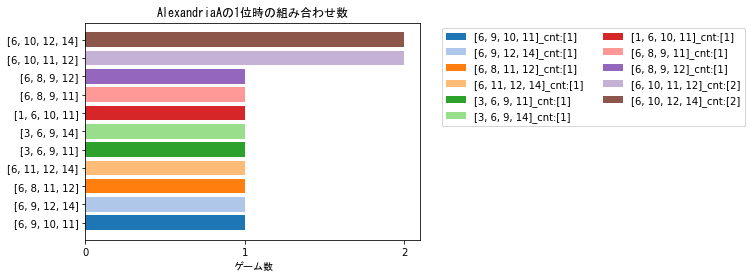 AlexandriaAの1位