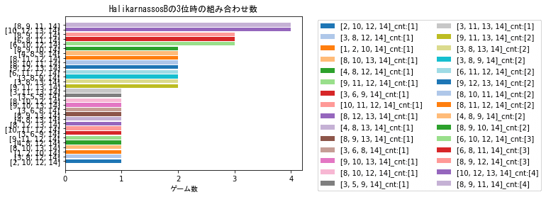 HalikarnassosBの3位