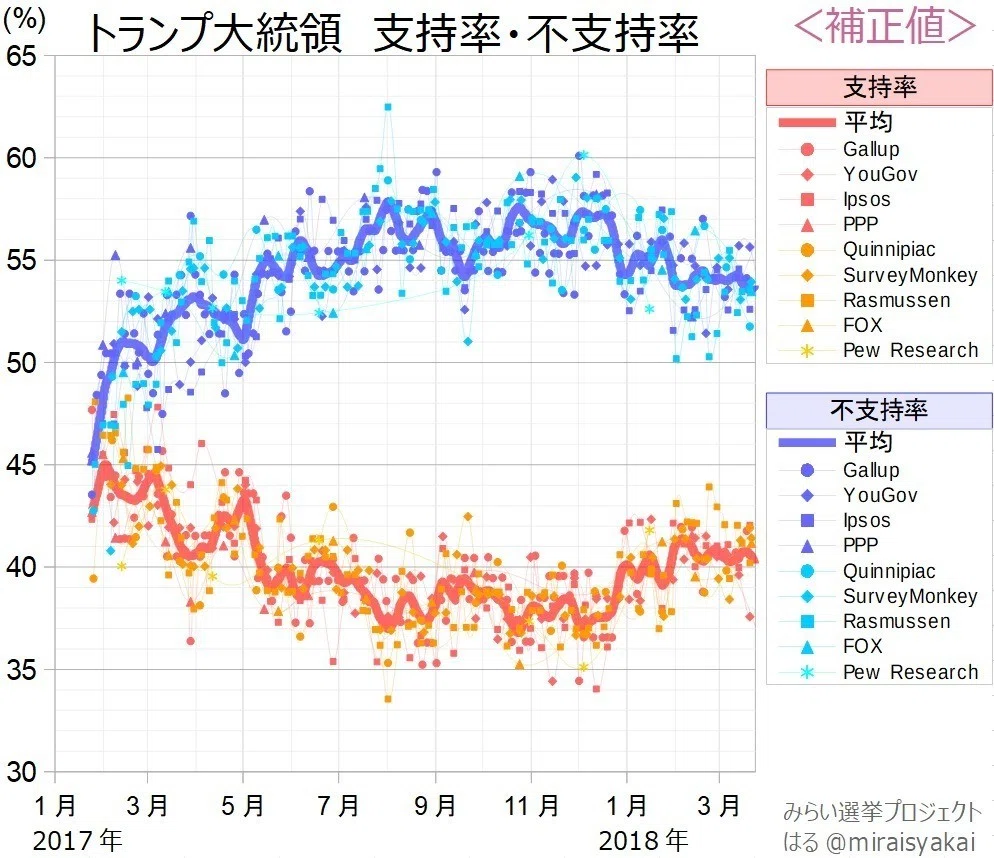 トランプ 大統領 支持 率