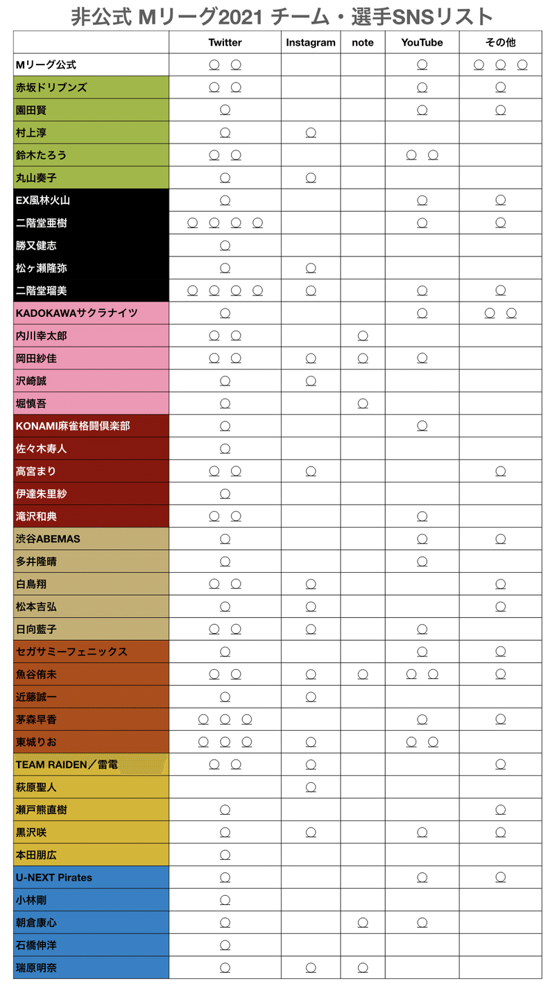 非公式 Mリーグ21 チーム 選手snsリスト Piloco Note 非公式 Mリーグ21 チーム 選手snsリスト Piloco Note