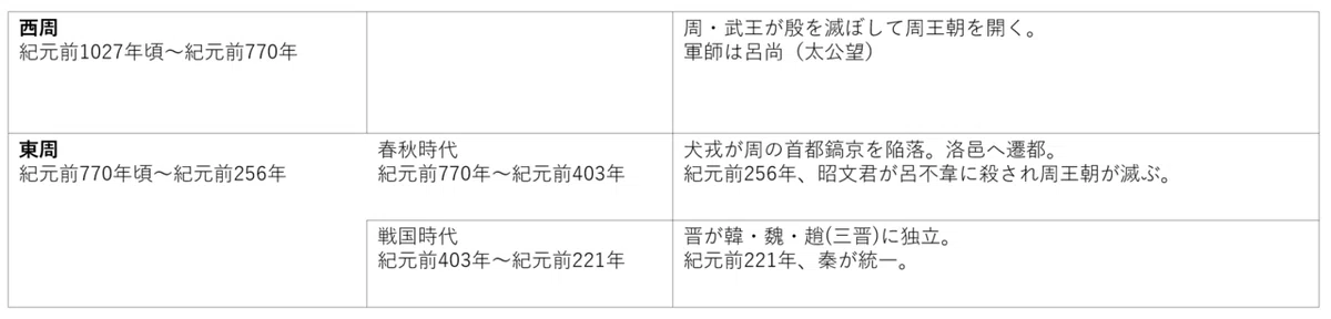 周