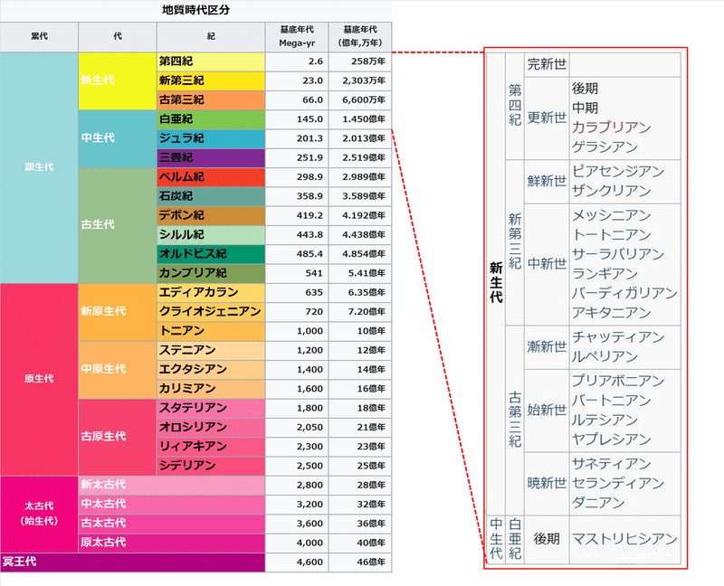 地質時代区分