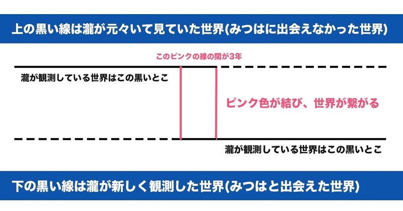 君の名は 斜めな考察 かめ 人生の冒険家 Note