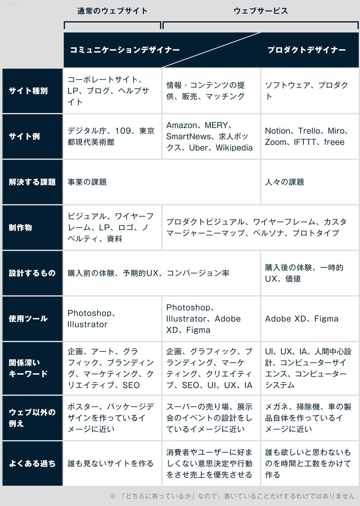 Why Web Service Designers Are Categorized Differently｜吉川雅彦