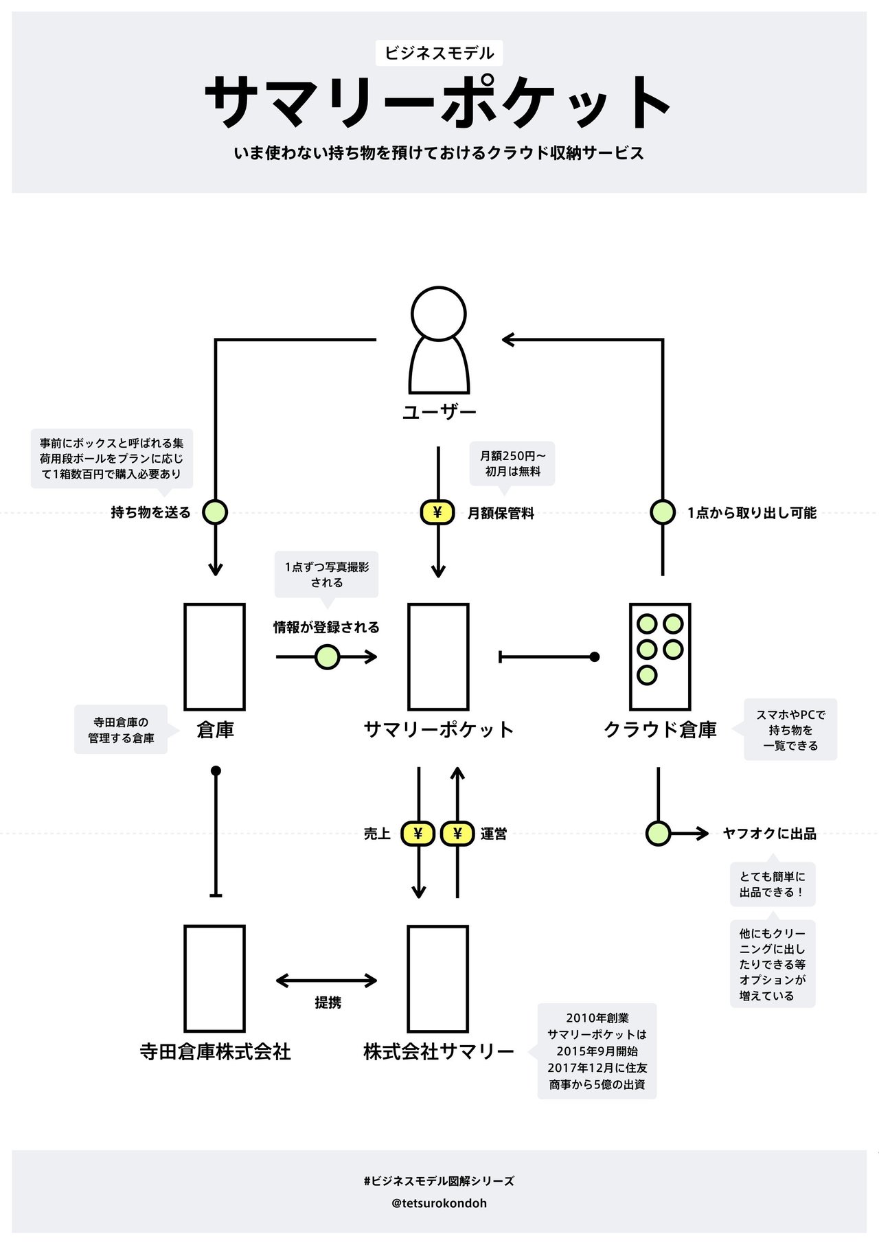 2018年春までに感動したビジネスモデルまとめ13個｜チャーリー