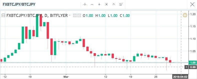 Tradingview 複数チャート間の価格乖離を可視化する てょんやら Note