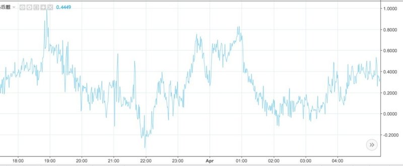 Tradingview 複数チャート間の価格乖離を可視化する てょんやら Note