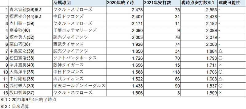 現役1500安打以上の打者