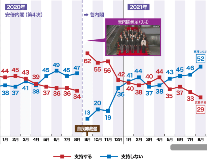 NHK世論調査 内閣支持率