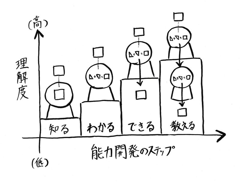 03_能力開発