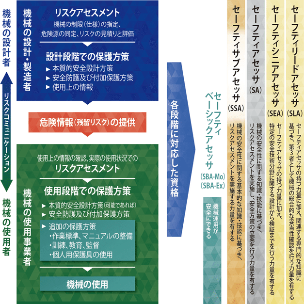 セーフティサブアセッサ　模擬試験問題
